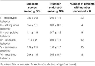 Developmental Profile and Diagnoses in Children Presenting with Motor Stereotypies